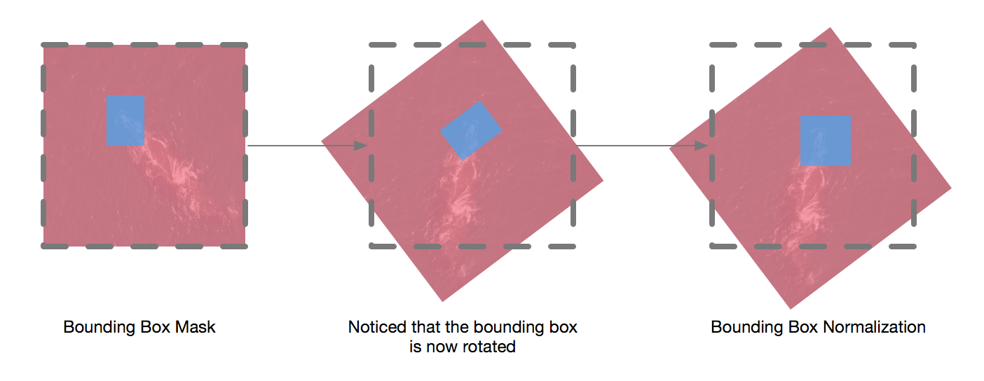 Bounding Box Augmentation