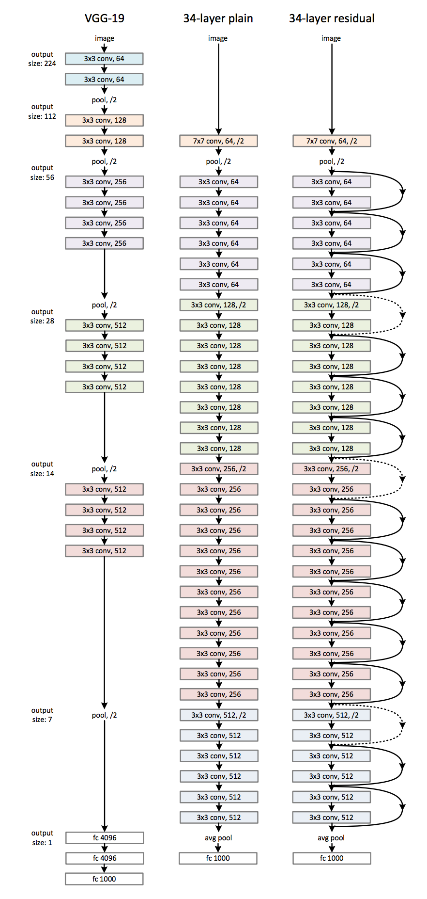 ResNet comparison